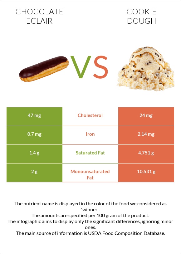 Chocolate eclair vs Թխվածքաբլիթի խմոր infographic