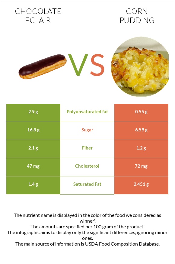 Chocolate eclair vs Corn pudding infographic