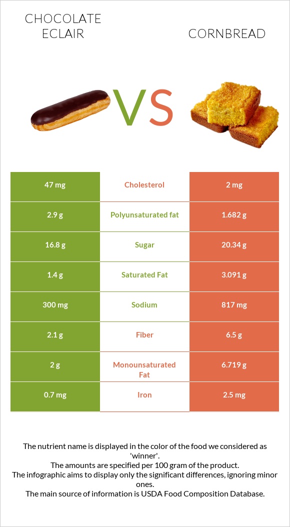 Chocolate eclair vs Cornbread infographic