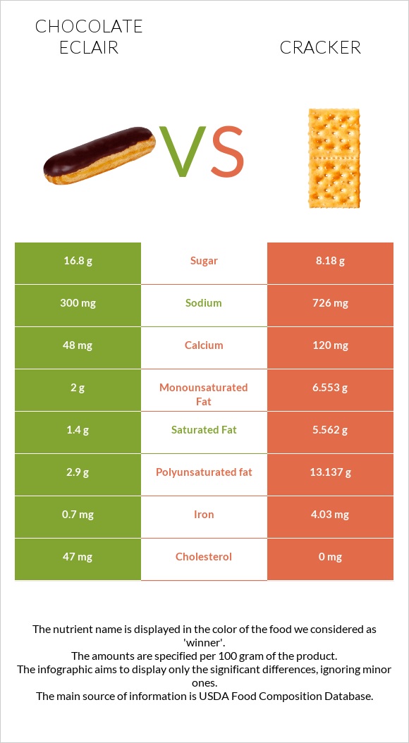 Chocolate eclair vs Կրեկեր infographic