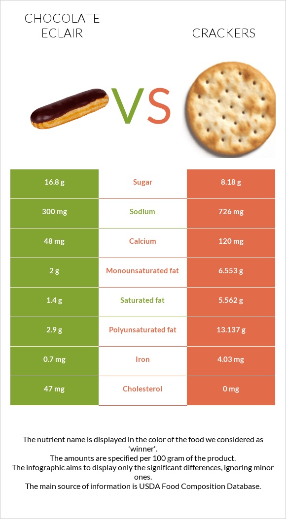 Chocolate eclair vs Կրեկեր infographic