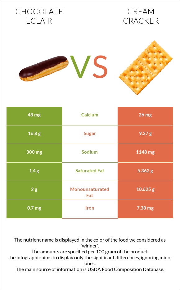 Chocolate eclair vs Կրեկեր (Cream) infographic