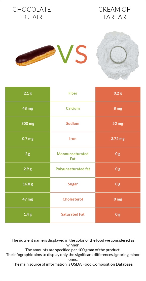 Chocolate eclair vs Cream of tartar infographic