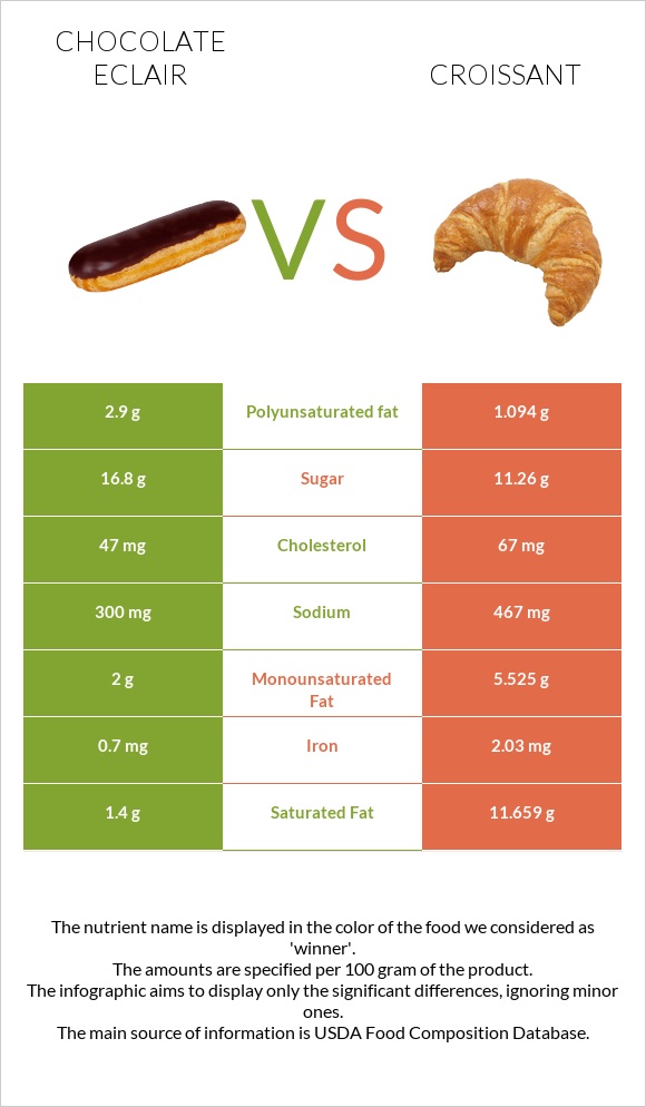 Chocolate eclair vs Կրուասան infographic