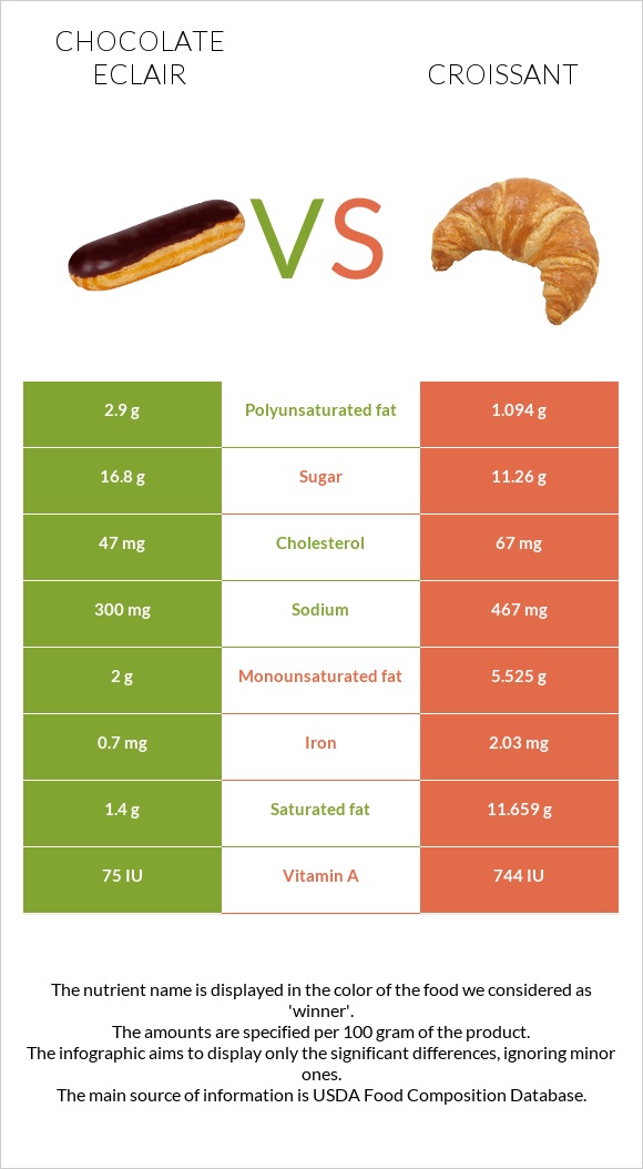 Chocolate eclair vs Կրուասան infographic