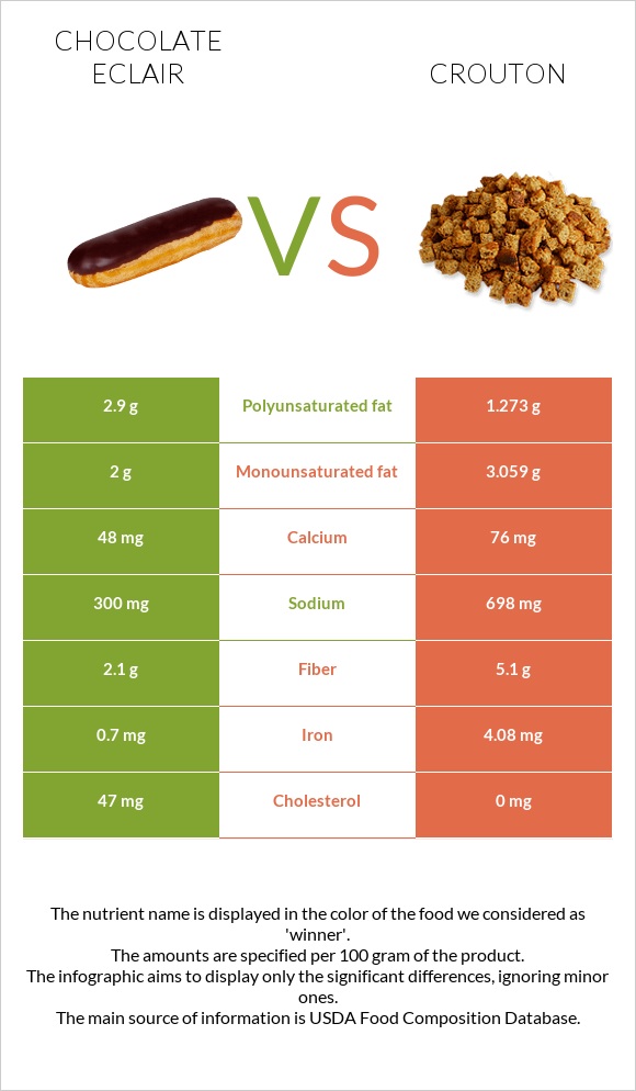 Chocolate eclair vs Crouton infographic