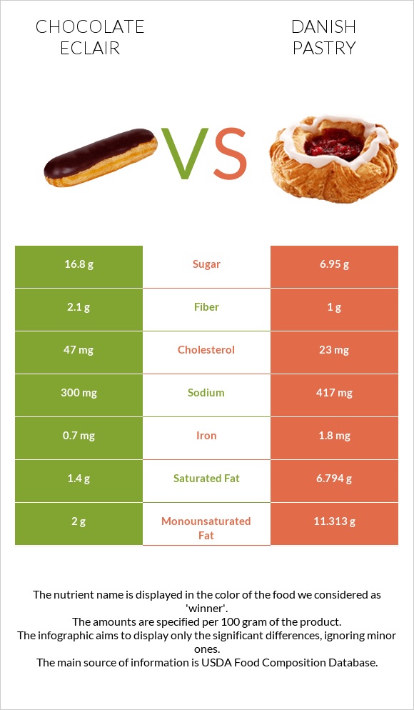 Chocolate eclair vs Դանիական խմորեղեն infographic