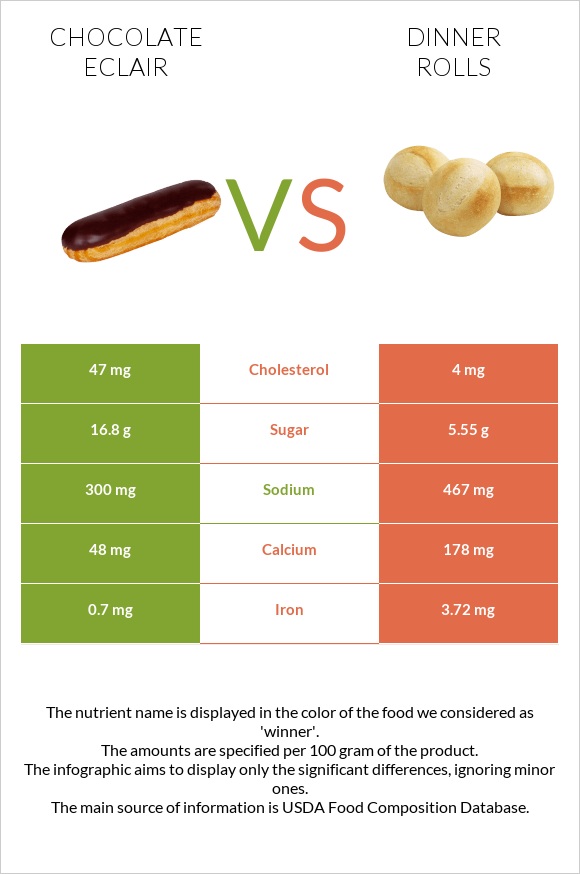 Chocolate eclair vs Dinner rolls infographic