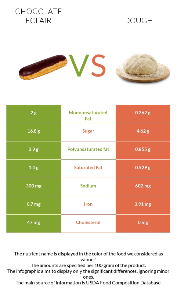 Chocolate eclair vs Dough infographic