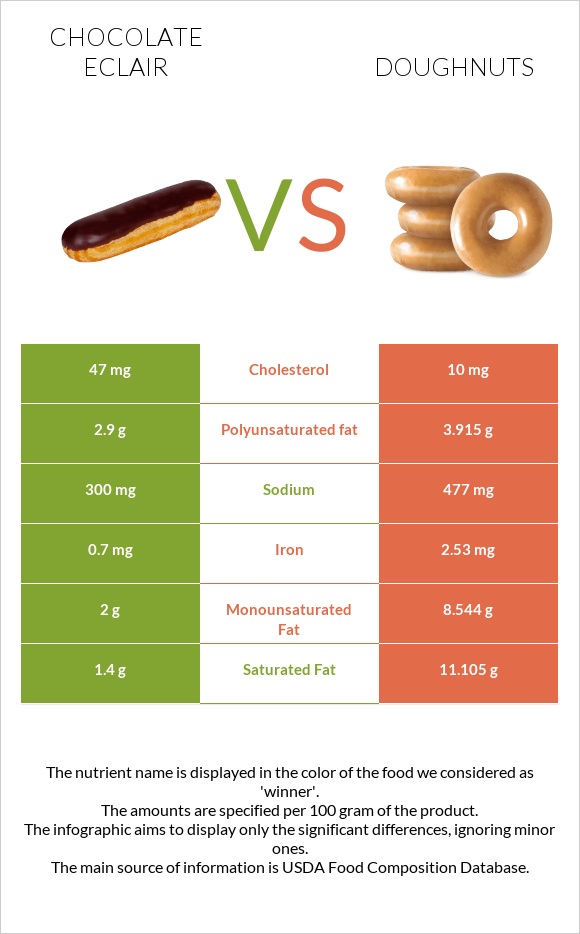 Chocolate eclair vs Doughnuts infographic