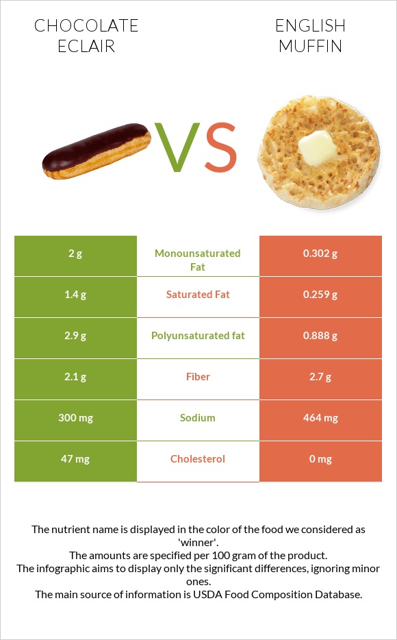 Chocolate eclair vs Անգլիական մաֆին infographic