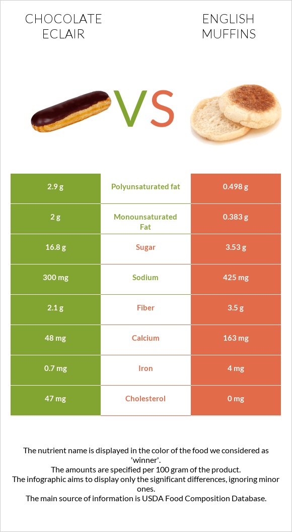 Chocolate eclair vs English muffins infographic