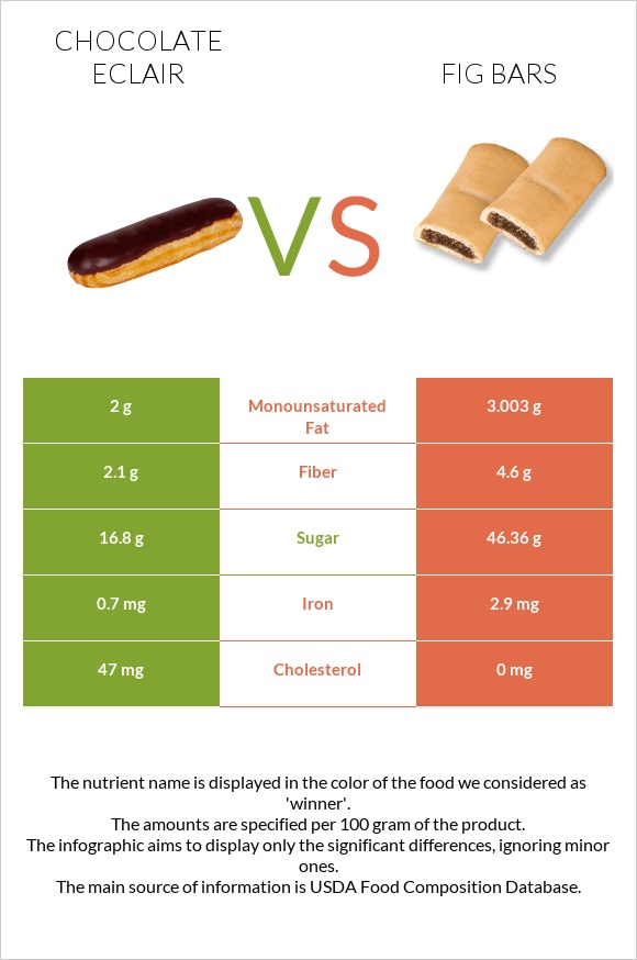 Chocolate eclair vs Fig bars infographic