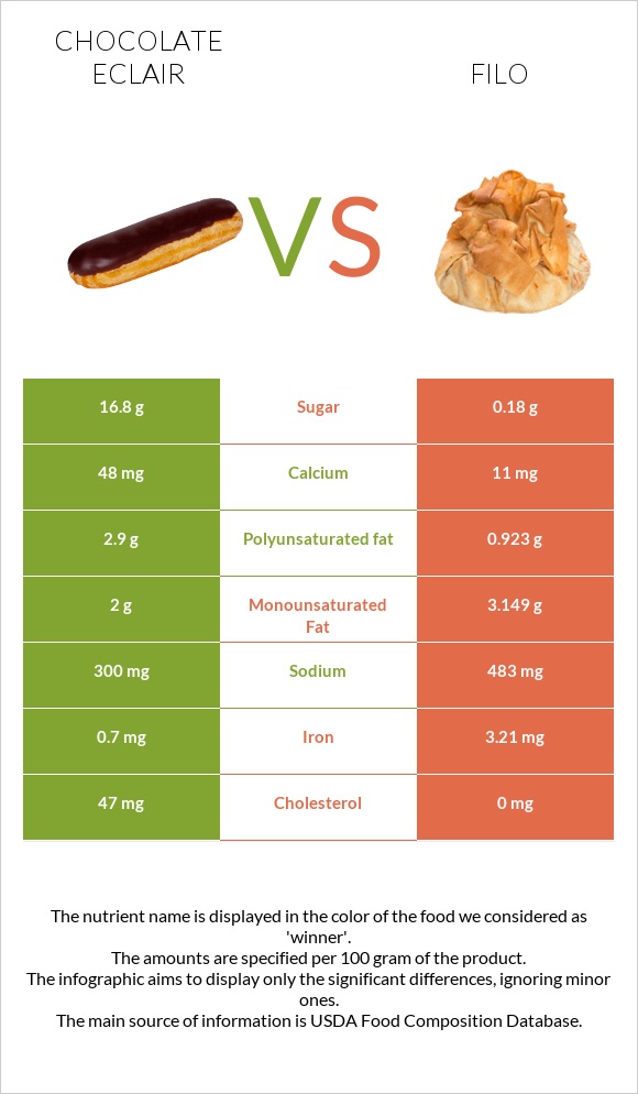 Chocolate eclair vs Filo infographic