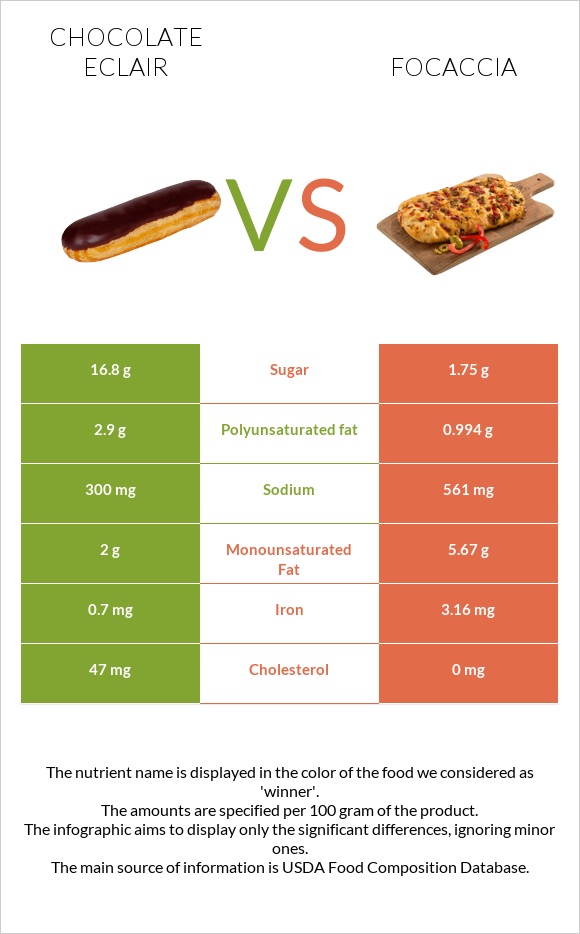 Chocolate eclair vs Ֆոկաչա (իտալական ազգային հաց) infographic