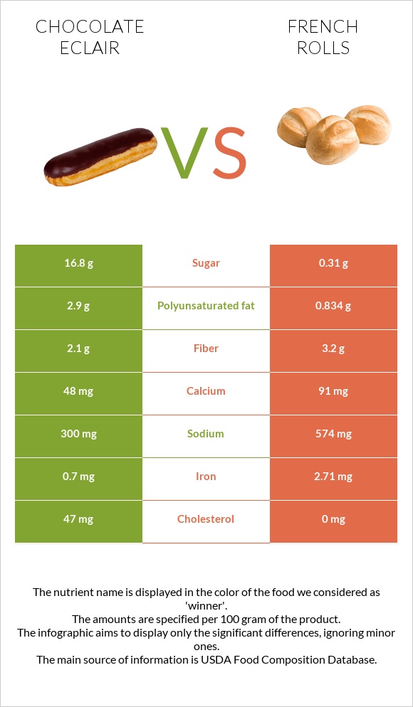 Chocolate eclair vs French rolls infographic