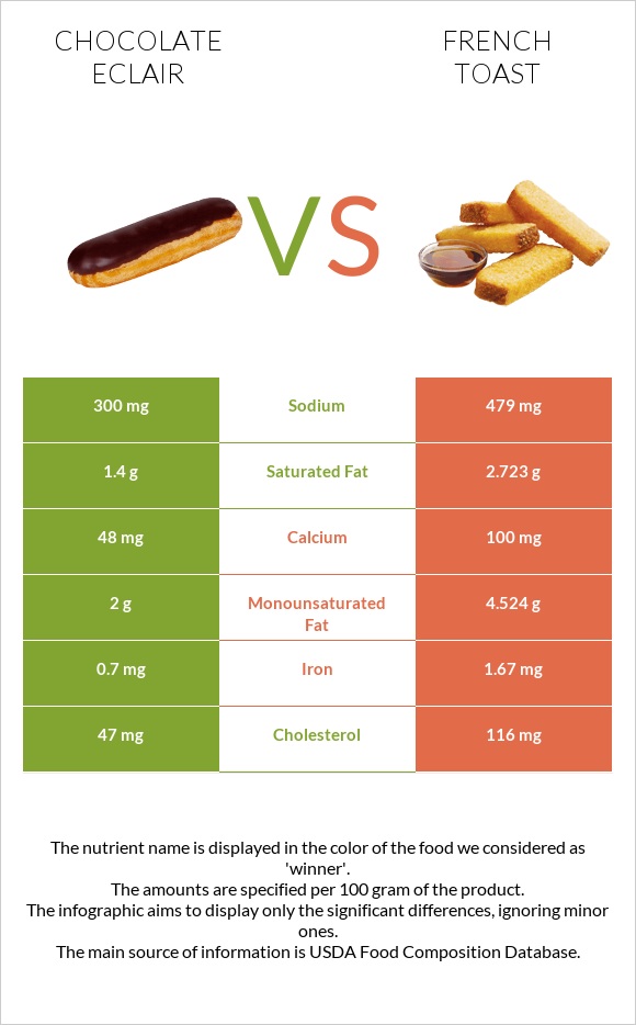 Chocolate eclair vs Ֆրանսիական տոստ infographic