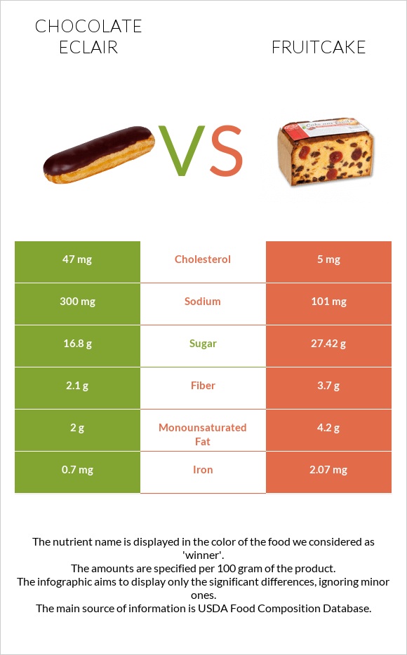 Chocolate eclair vs Fruitcake infographic