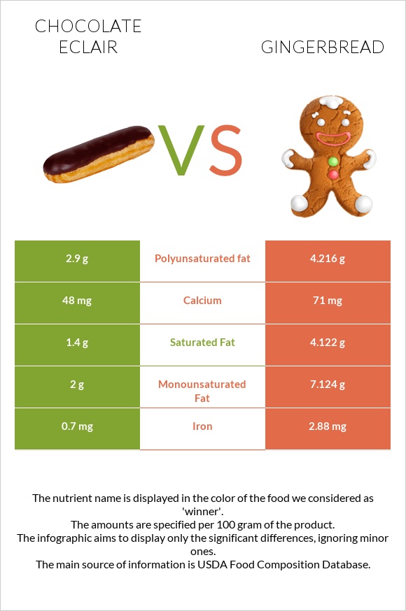 Chocolate eclair vs Gingerbread infographic