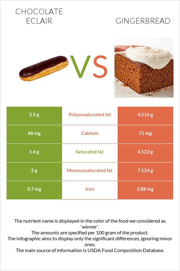 Chocolate eclair vs Gingerbread infographic