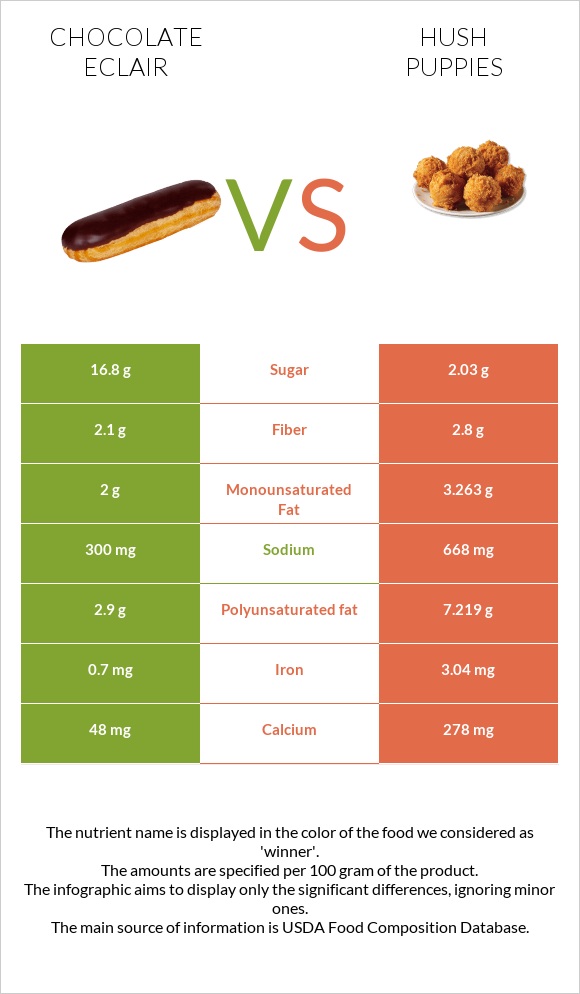 Chocolate eclair vs Hush puppies infographic