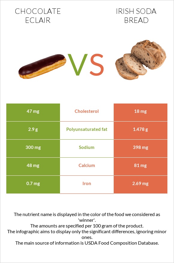 Chocolate eclair vs Irish soda bread infographic