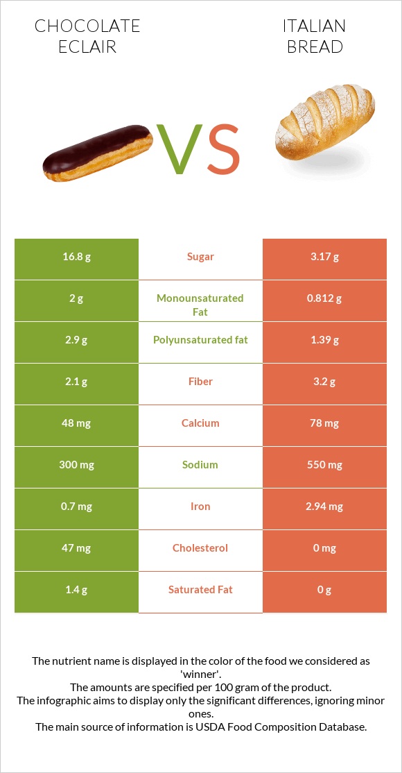 Chocolate eclair vs Italian bread infographic