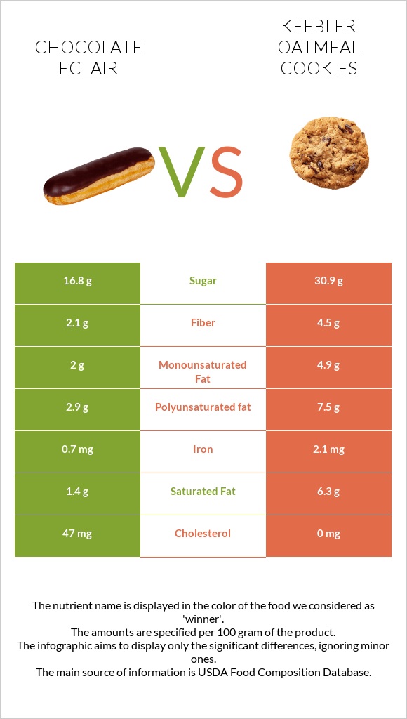 Chocolate eclair vs Keebler Oatmeal Cookies infographic