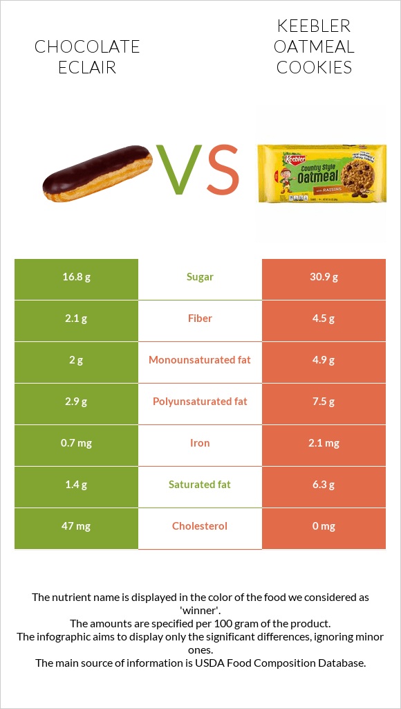 Chocolate eclair vs Keebler Oatmeal Cookies infographic