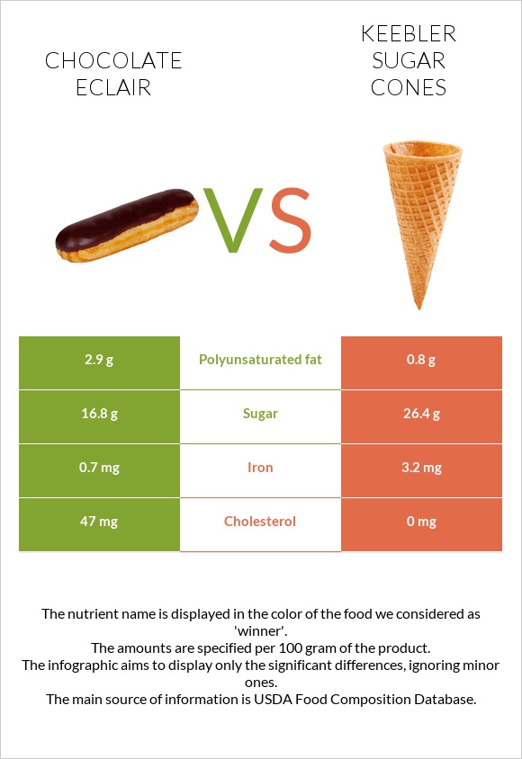 Chocolate eclair vs Keebler Sugar Cones infographic
