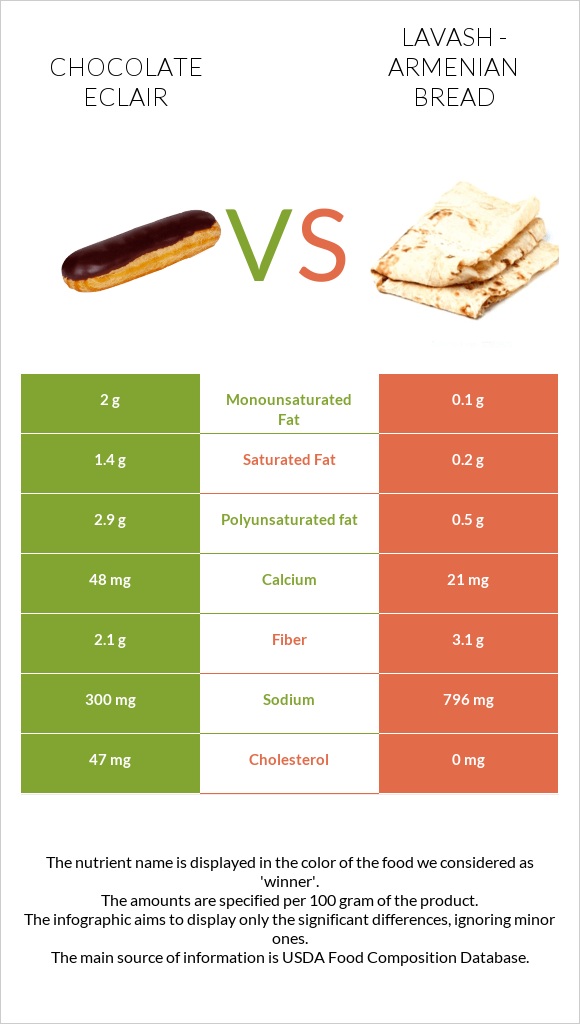Chocolate eclair vs Լավաշ infographic