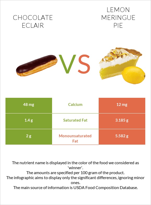 Chocolate eclair vs Լիմոնով կարկանդակ infographic