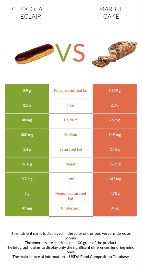Chocolate eclair vs Մարմարե կեքս infographic