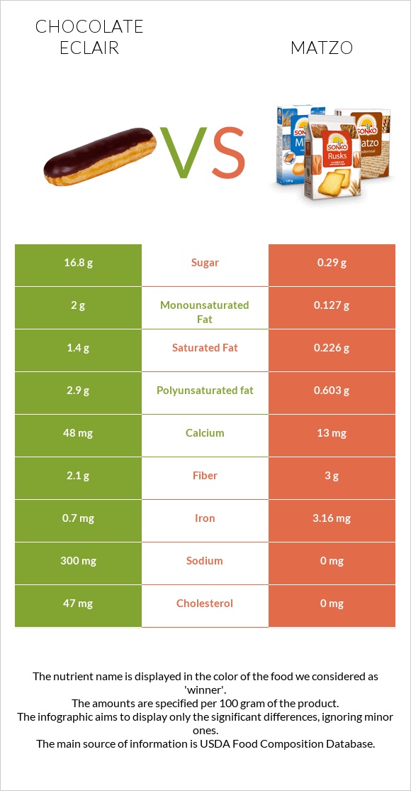 Chocolate eclair vs Matzo infographic