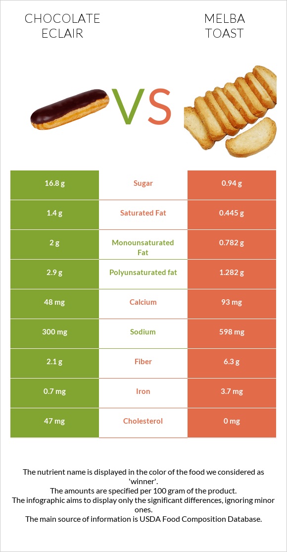 Chocolate eclair vs Melba toast infographic