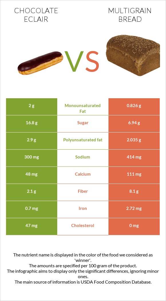 Chocolate eclair vs Multigrain bread infographic