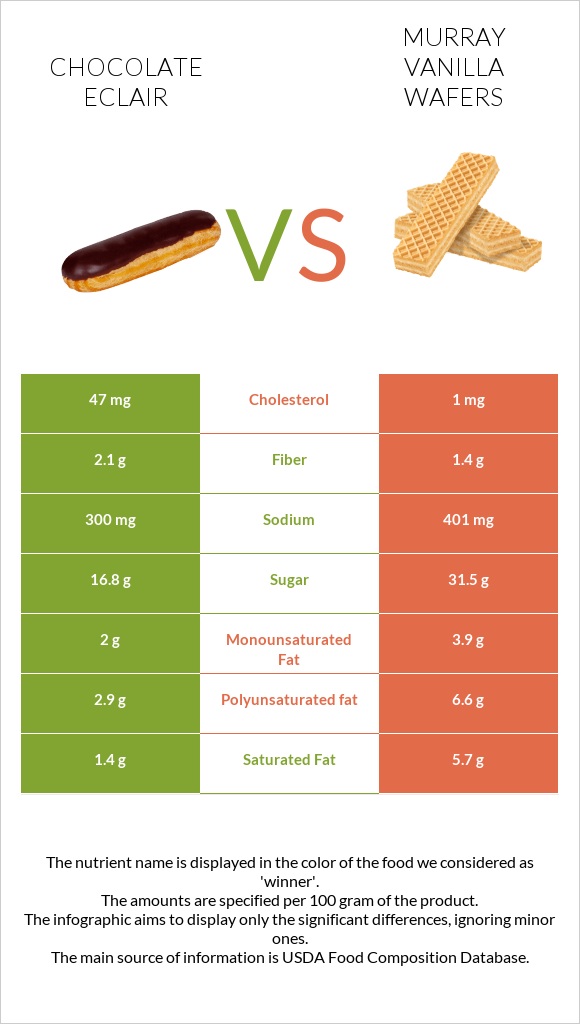 Chocolate eclair vs Murray Vanilla Wafers infographic