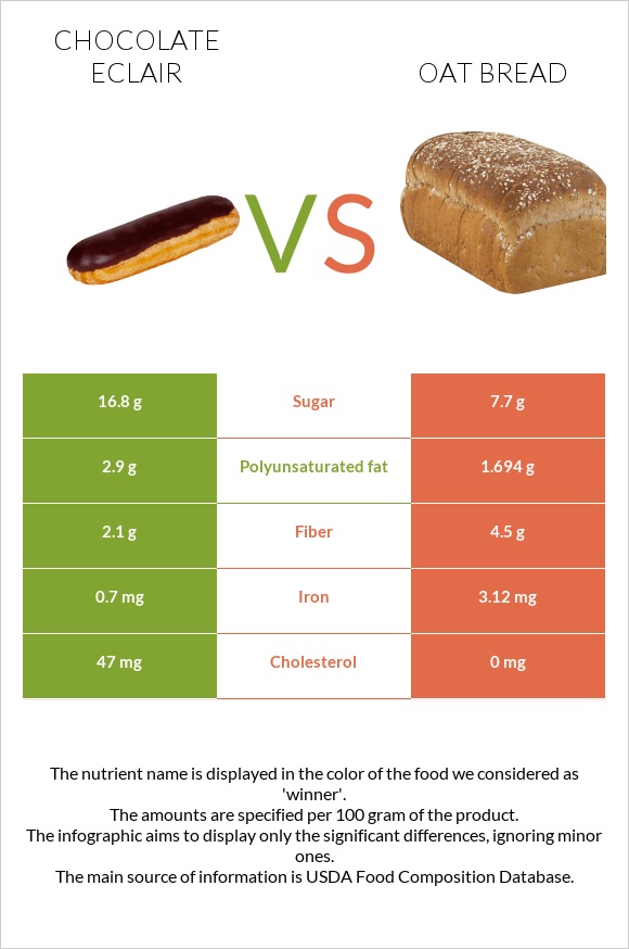 Chocolate eclair vs Oat bread infographic