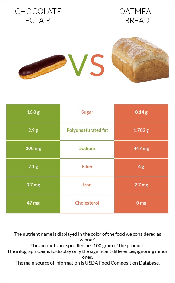 Chocolate eclair vs Oatmeal bread infographic