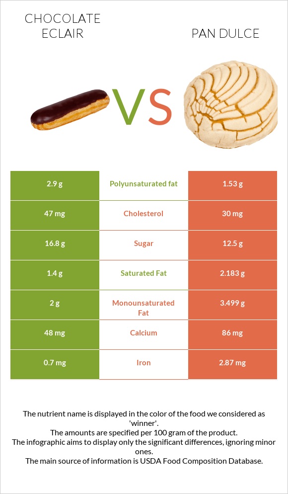 Chocolate eclair vs Pan dulce infographic