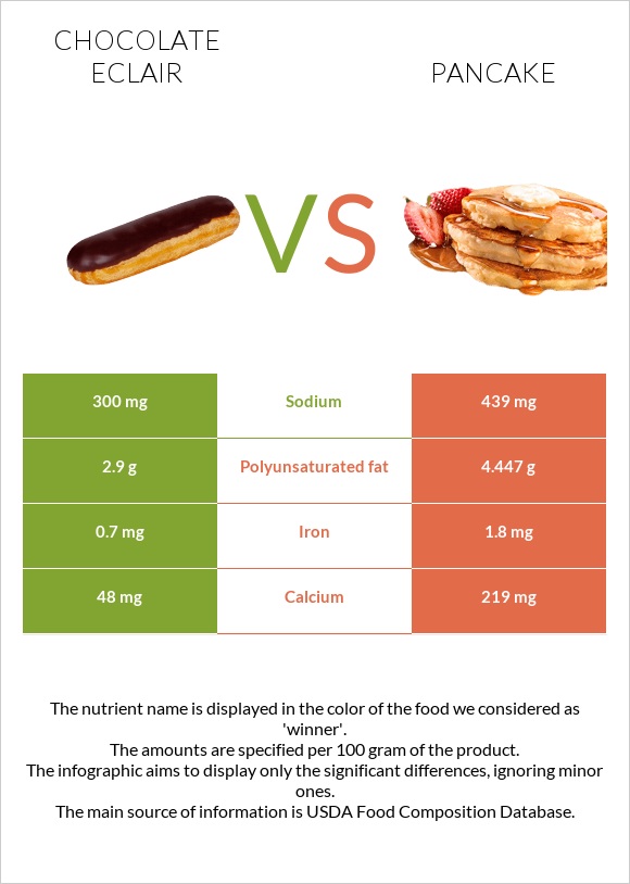Chocolate eclair vs Pancake infographic
