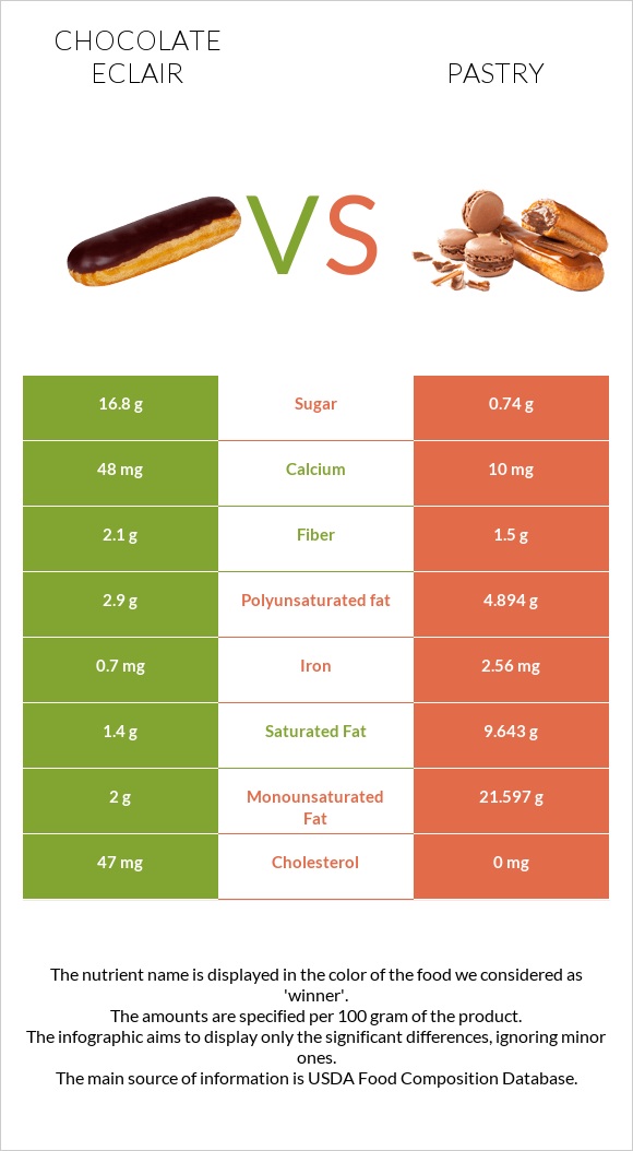 Chocolate eclair vs Թխվածք infographic
