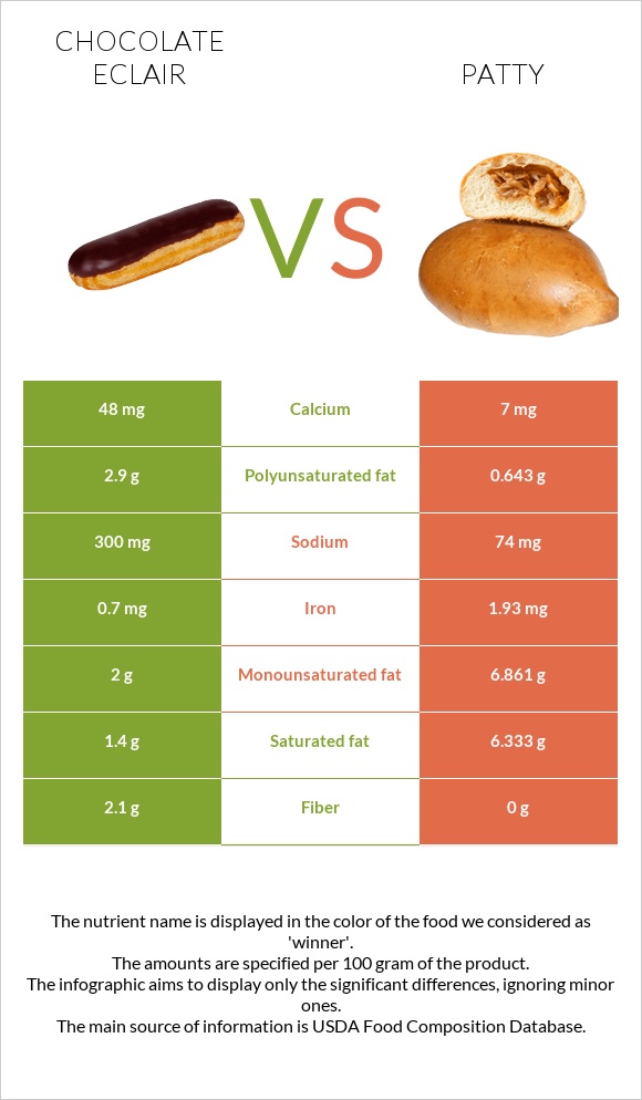 Chocolate eclair vs Patty infographic