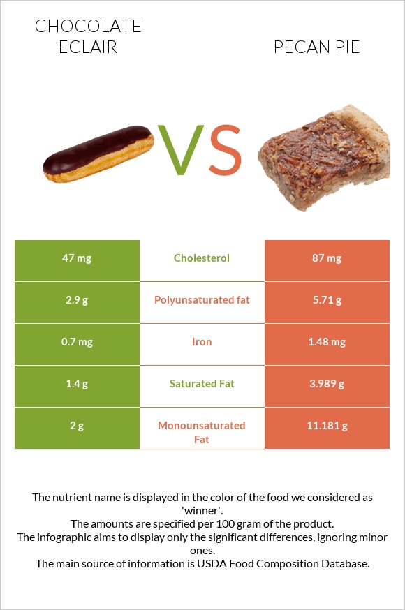 Chocolate eclair vs Ընկույզով կարկանդակ infographic