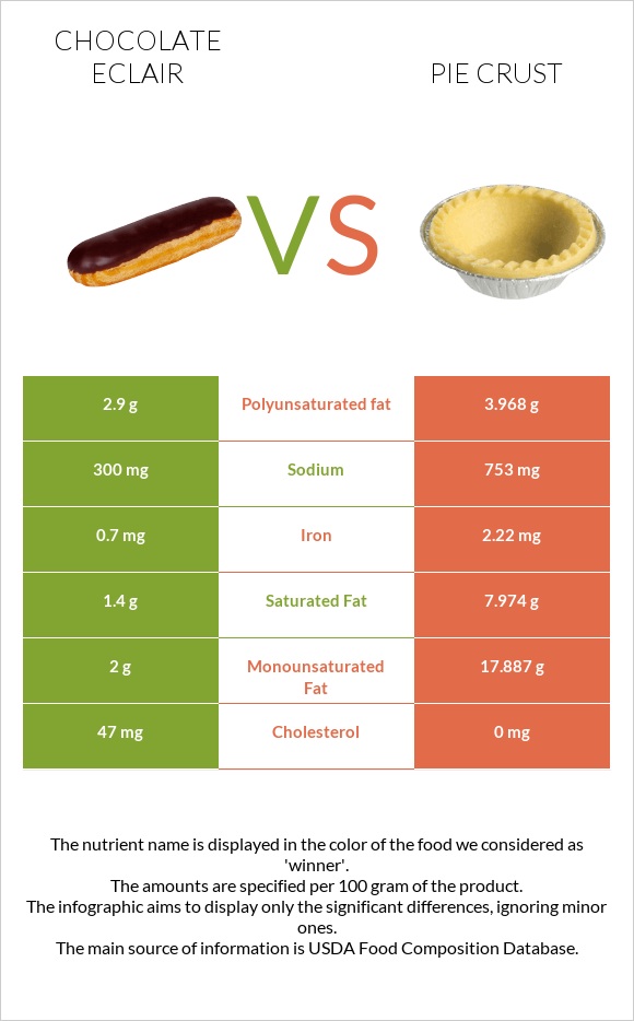 Chocolate eclair vs Pie crust infographic