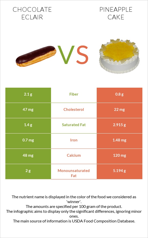 Chocolate eclair vs Թխվածք «արքայախնձոր» infographic