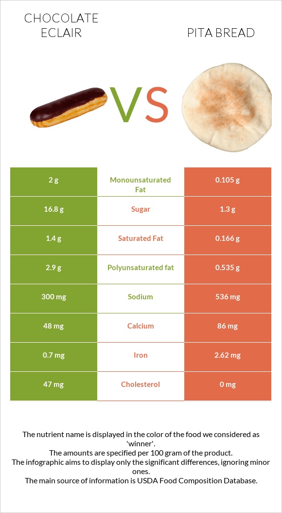 Chocolate eclair vs Pita bread infographic