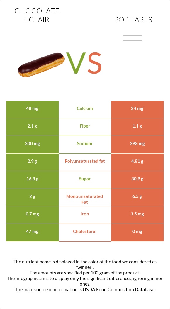 Chocolate eclair vs Pop tarts infographic