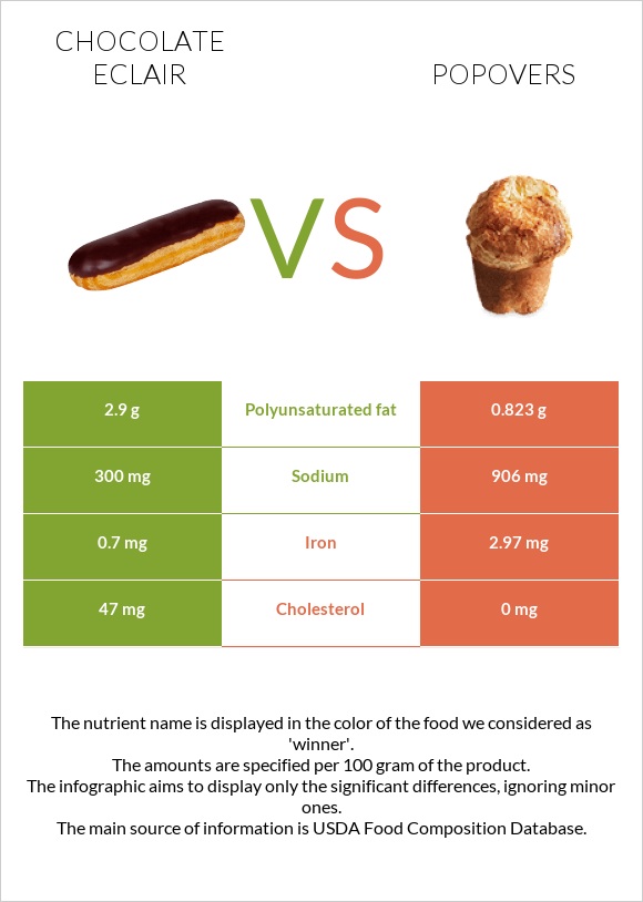 Chocolate eclair vs Popovers infographic