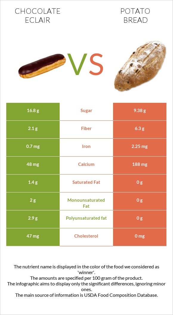 Chocolate eclair vs Կարտոֆիլով հաց infographic